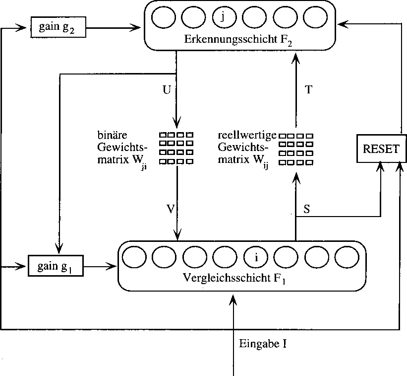 Abbildung : Ein ART-1-Netz 